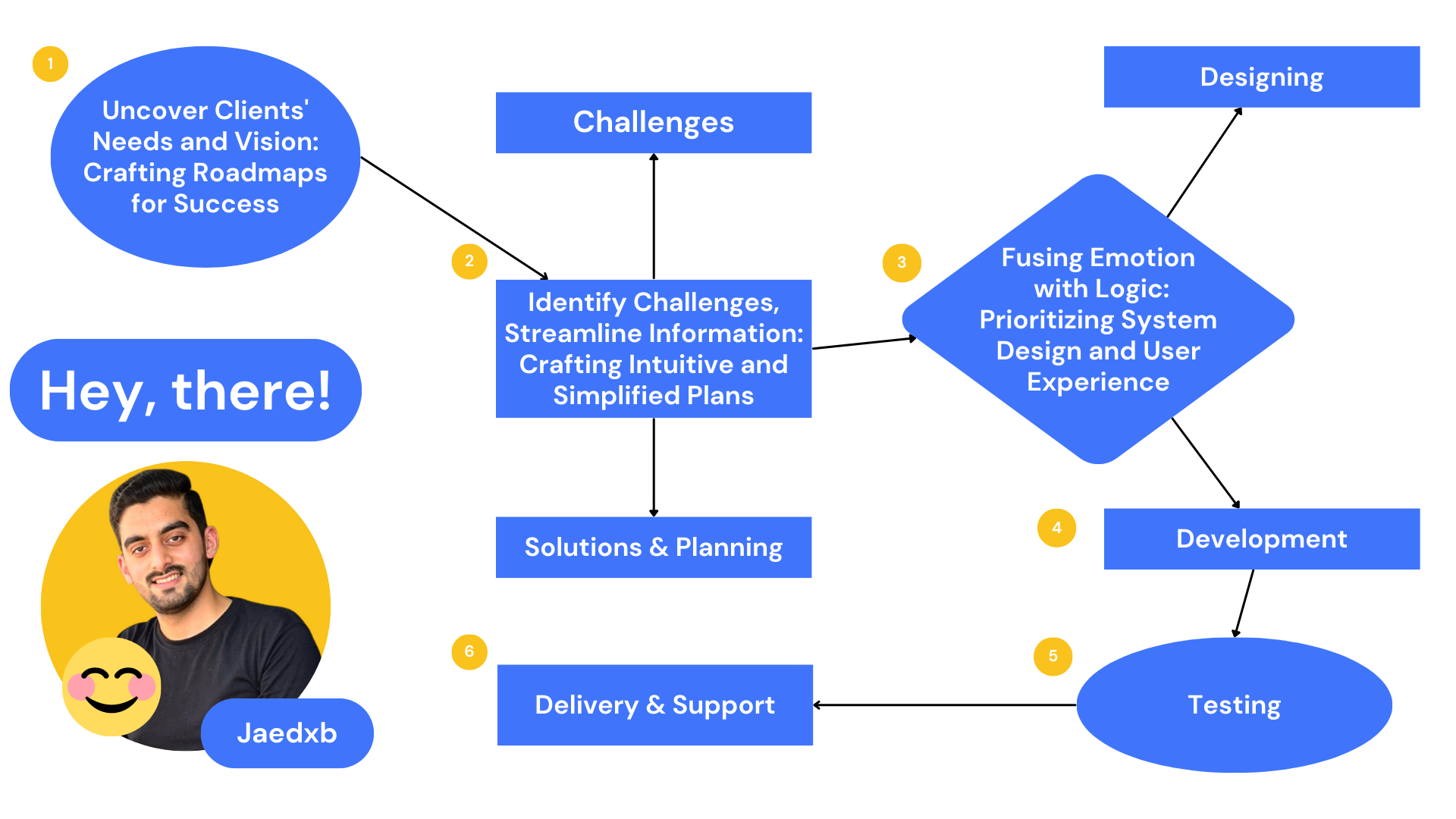 Jaedxb Business process